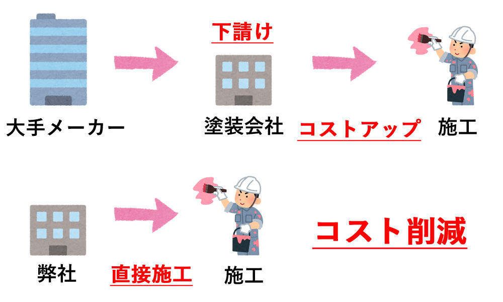 塗装コスト削減